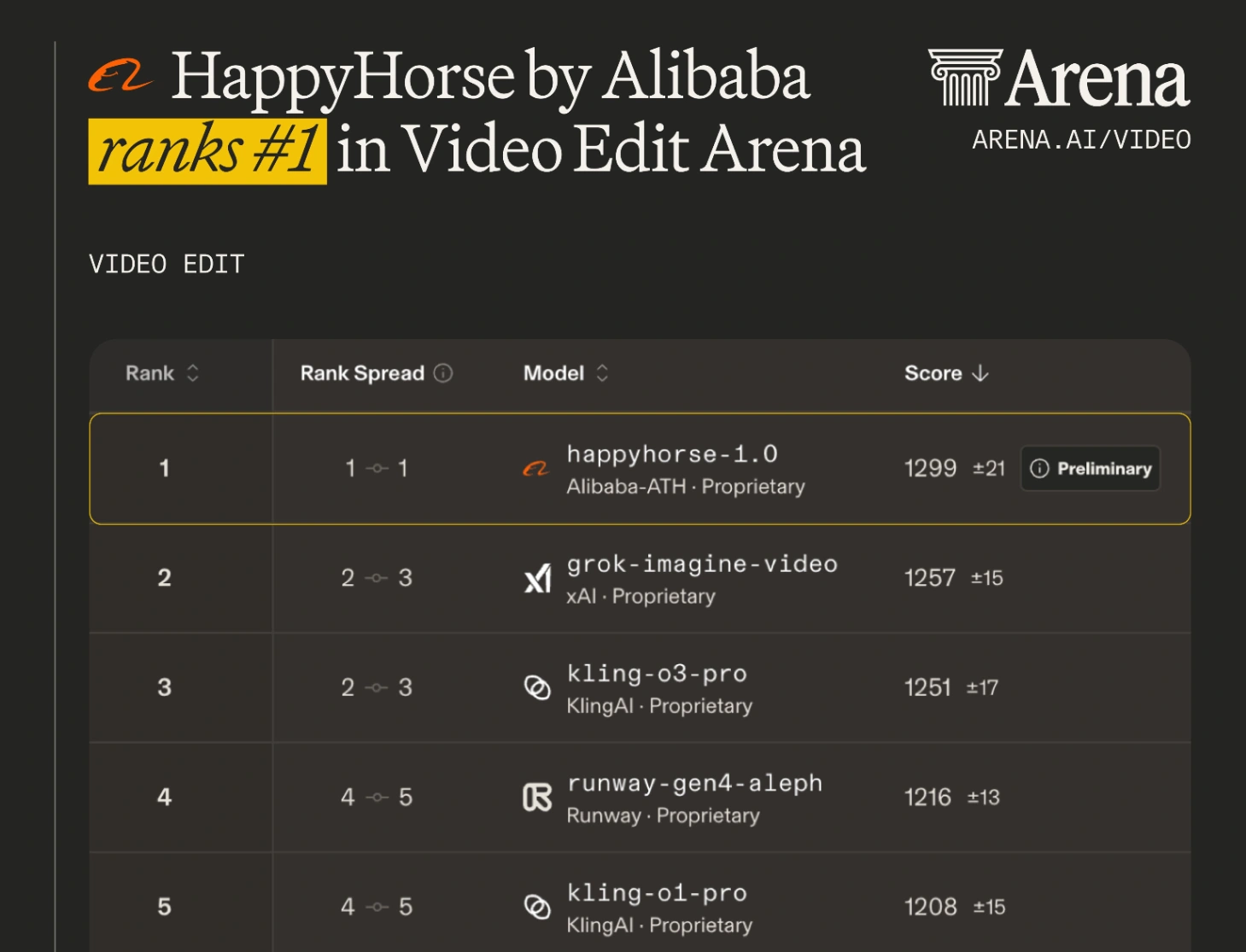 HappyHorse-1.0 ranked #1 in Video Edit Arena scoring 1299